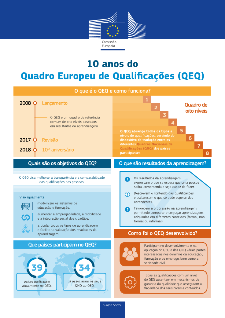 10 anos do Quadro Europeu de Qualificações