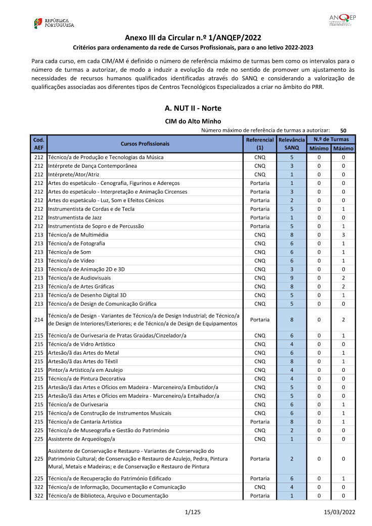 Circular n.º 1/ANQEP/2022 - Anexo III - Critérios para ordenamento da rede de Cursos Profissionais, para o ano letivo 2022-2023