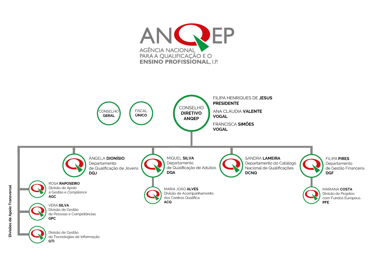 Organograma da ANQEP
